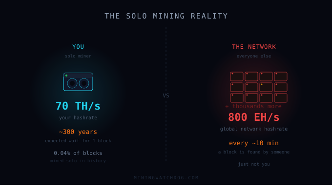 The Solo Mining Truth Bomb: What Nobody Is Telling You in 2026